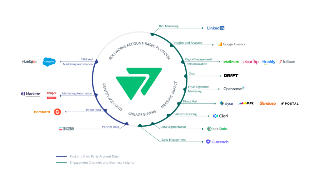 RollWorks Partner Ecosystem